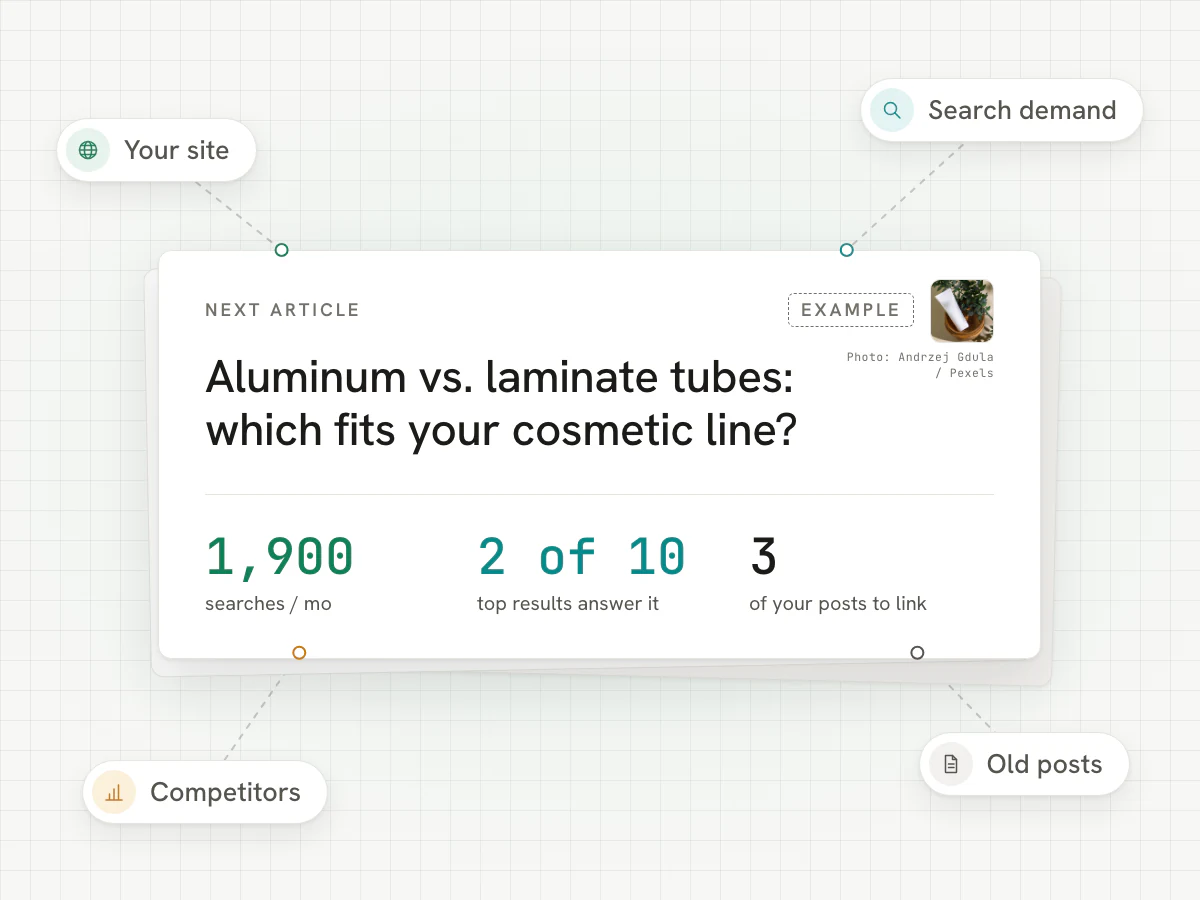 Example next-article card: topic, monthly searches, how many top results answer it, and posts to link